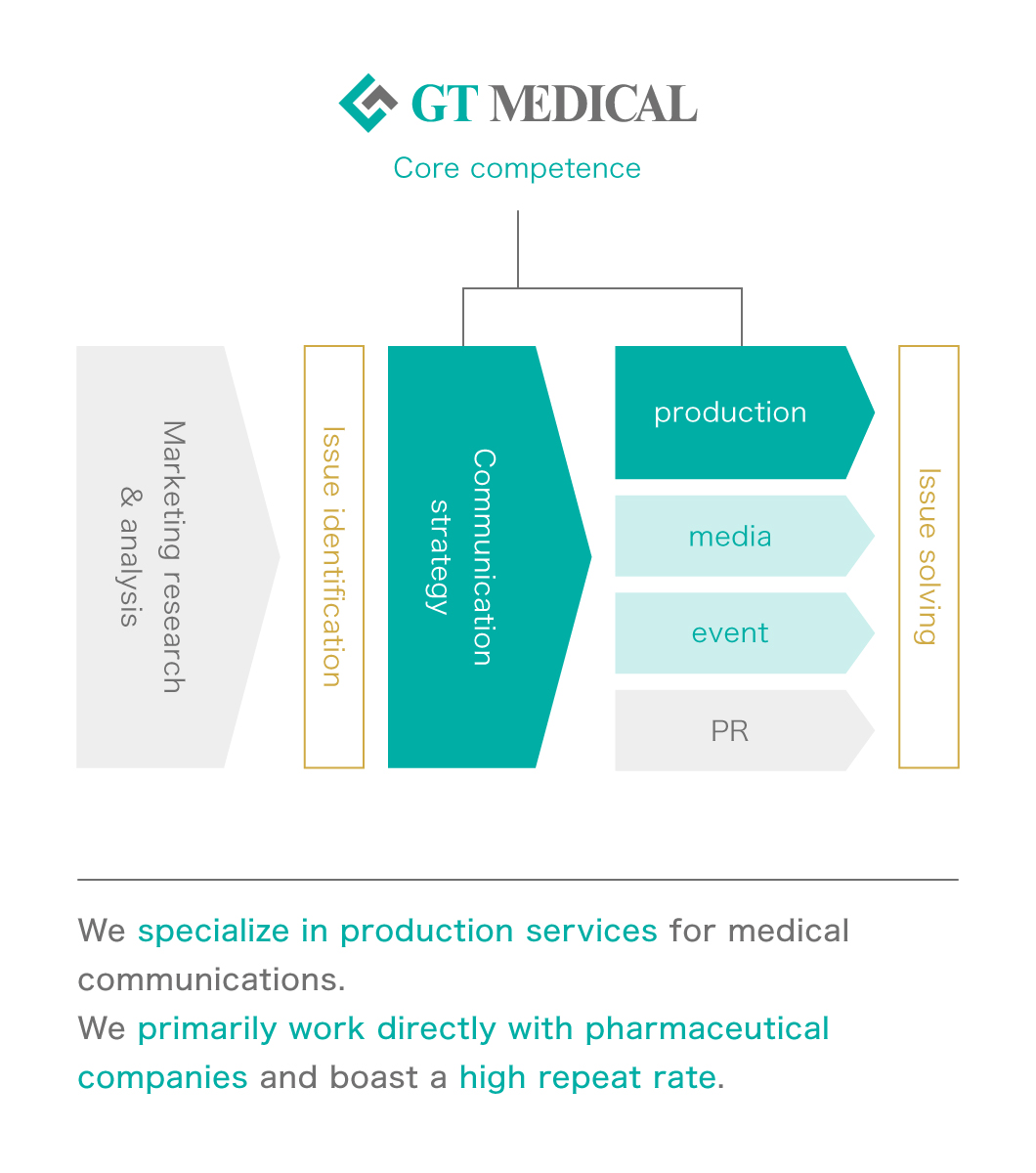 コアコンピタンスの画像